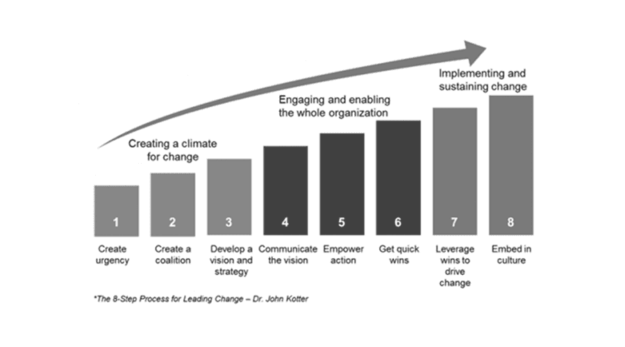The eight step process for leading change